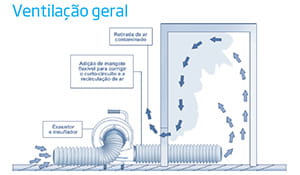 Espaço confinado - ventinação geral | Nederman