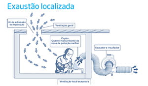 Espaço confinado - Ventilação localizada - Nederman