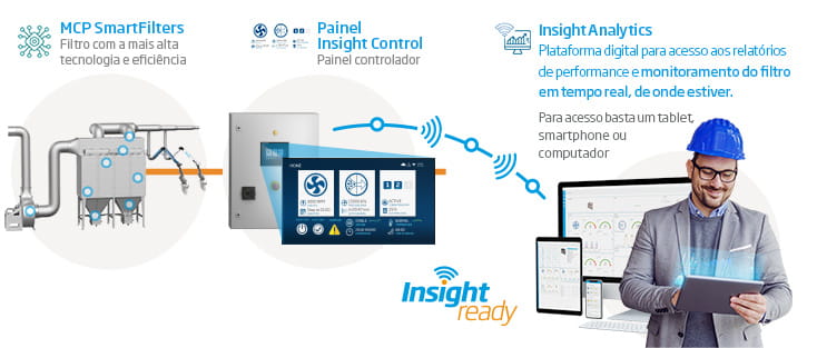 Plataforma digital – Insight Ready - O MCP SmartFilter é equipado com a tecnologia Insight da Nederman. Isto significa que está pronto para IIoT e pronto para ser conectado à solução de monitoramento remoto via nuvem da Nederman denominada Nederman Insight Analytics. | Nederman