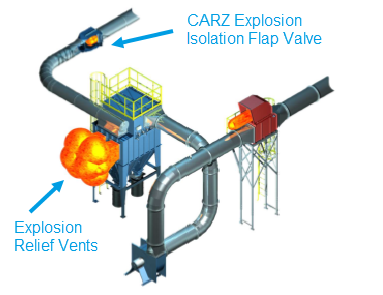 Dust Collector Explosion Safety Components