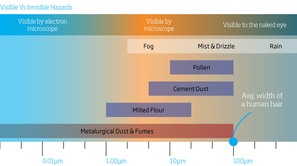 nederman visible invisible particles