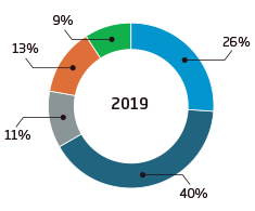 Gráfico poeiras combustíveis 2019